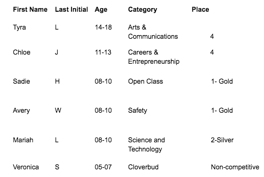 chart of results