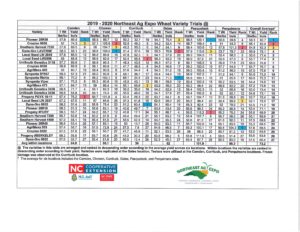 Cover photo for 2019-2020 Northeast Ag Expo Wheat Variety Trials