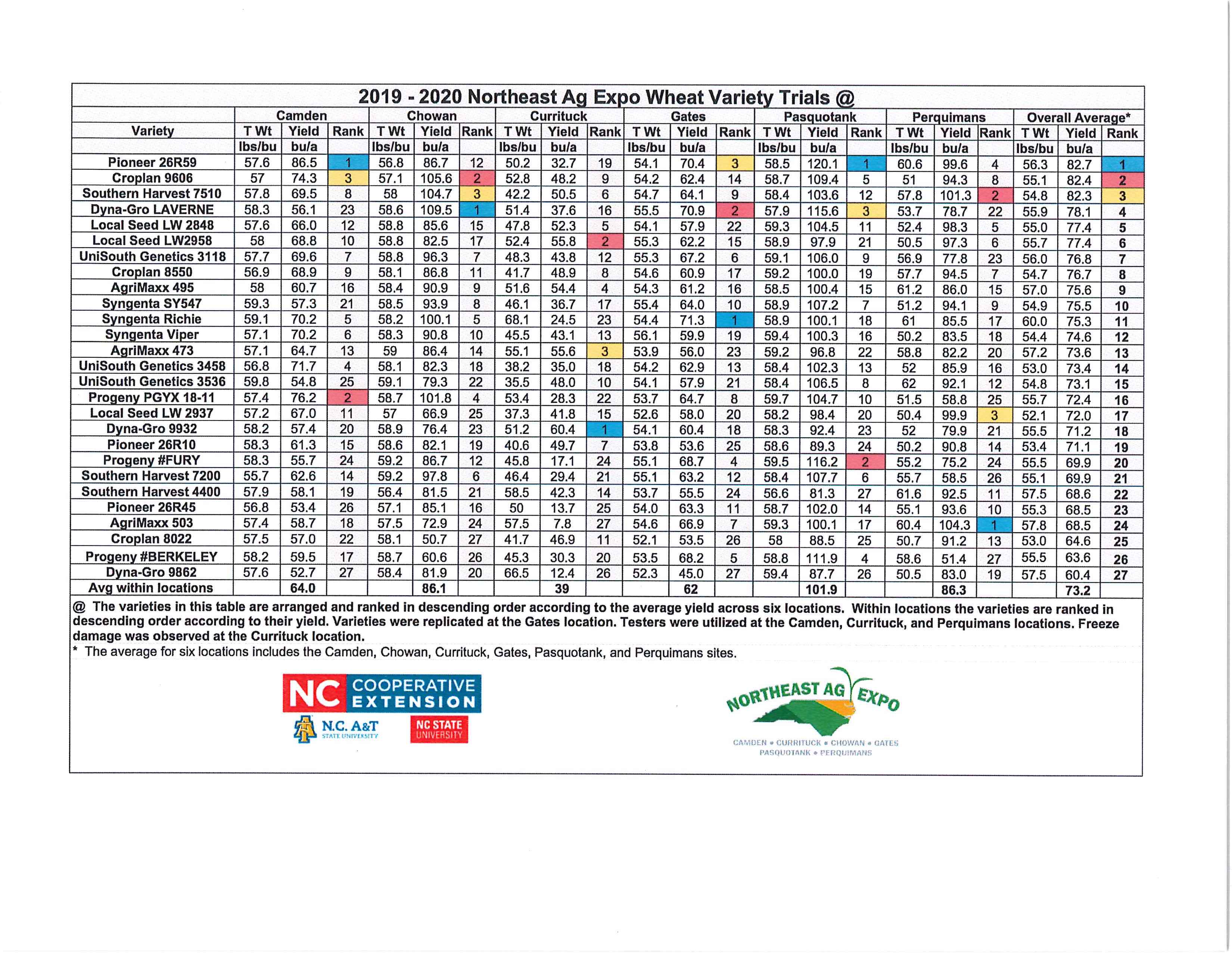 Wheat variety trials chart