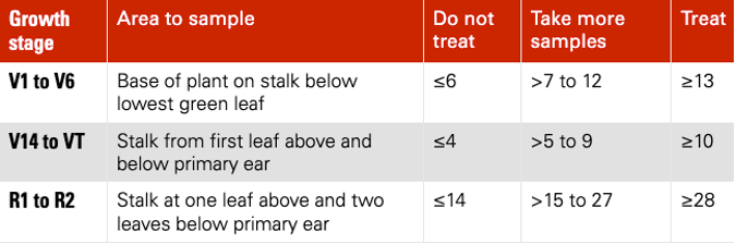 A table of growth stages and sample areas.