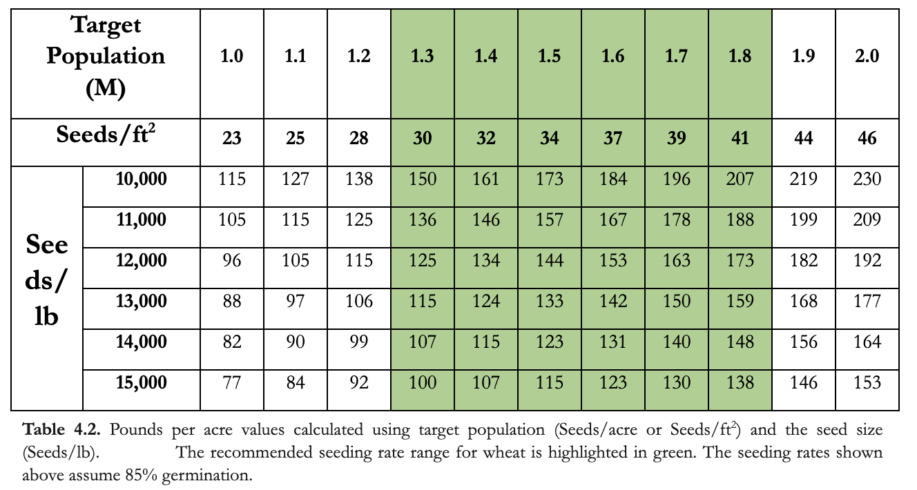 Table of Seed Pounds per acre value.