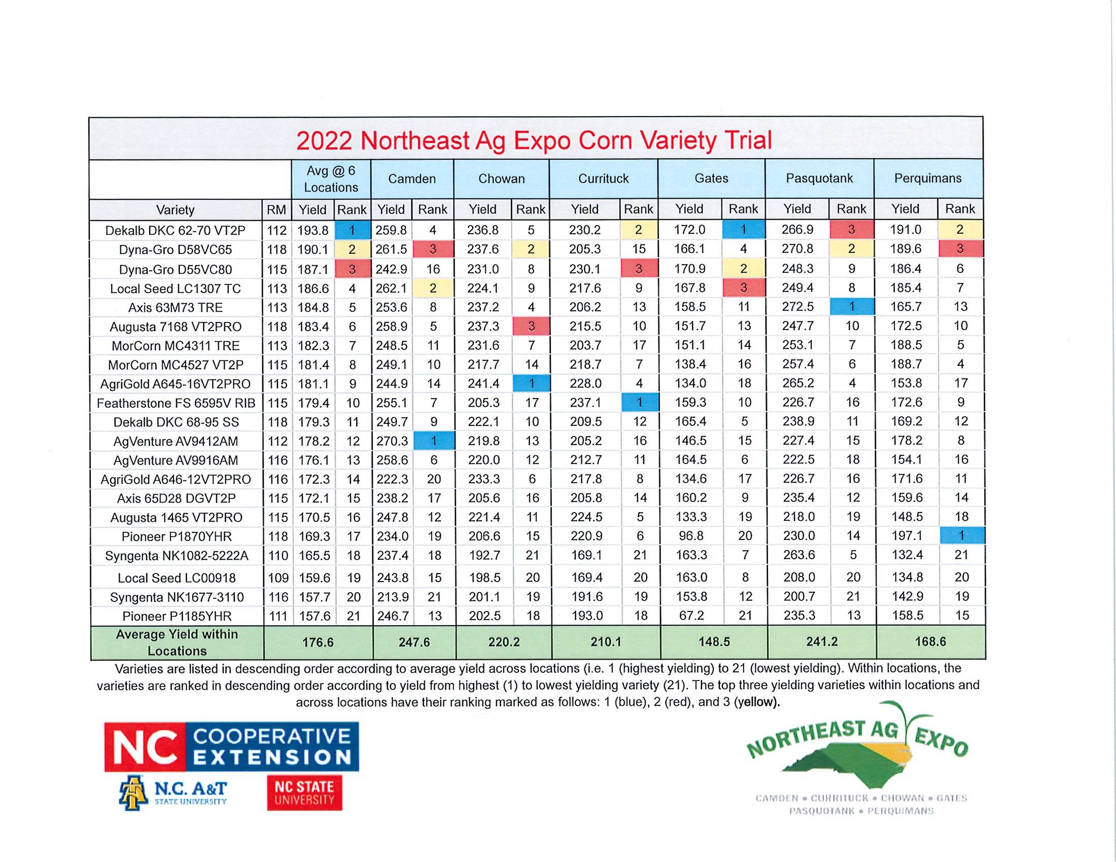 2022 Northeast Ag Expo Corn Variety Trial