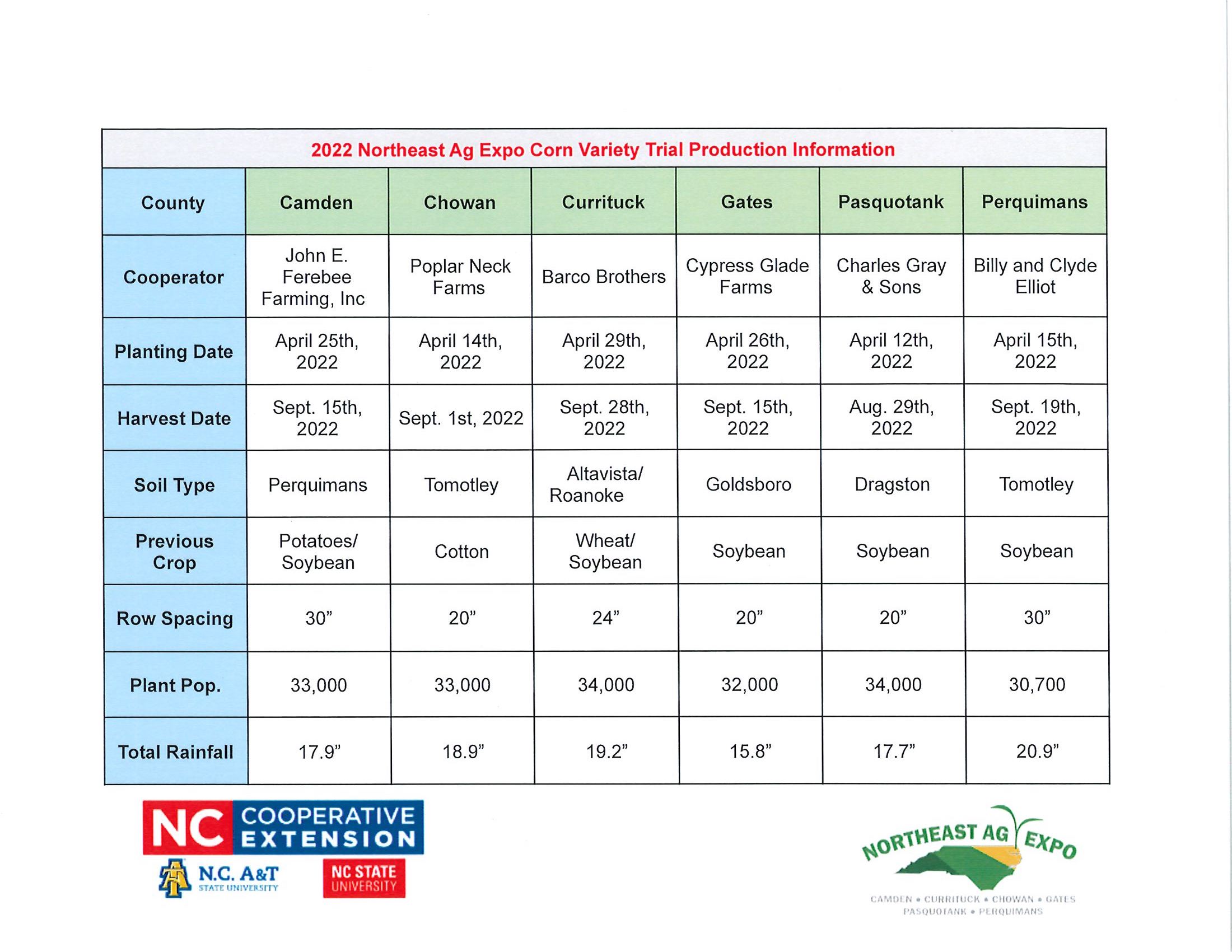 2022 Northeast Ag Expo Corn Variety Trial Production Information