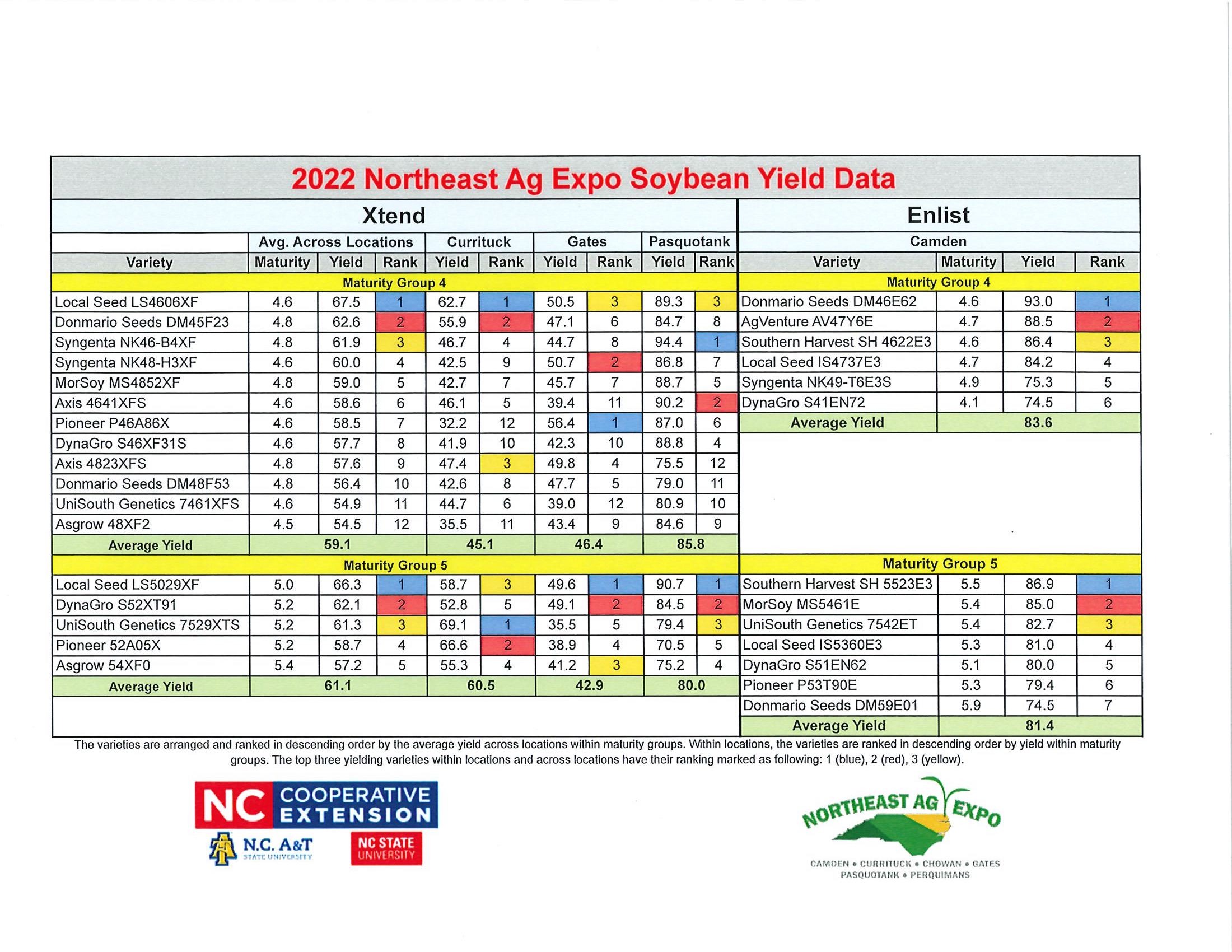 Summarized Soybean Yield Data