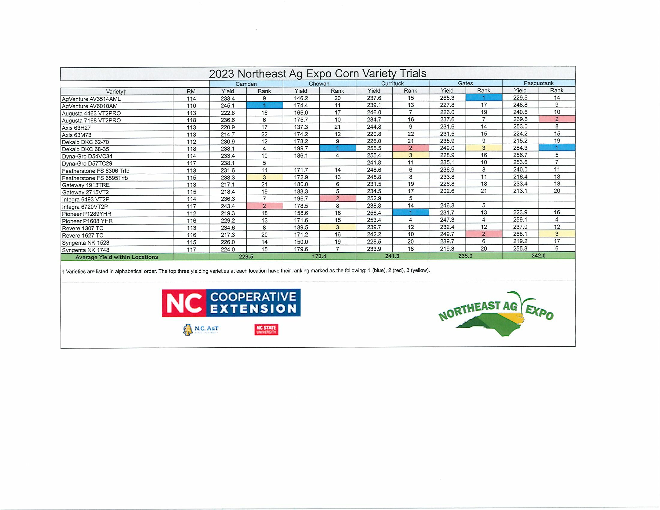 2023 Northeast Ag Expo Corn Variety Trials