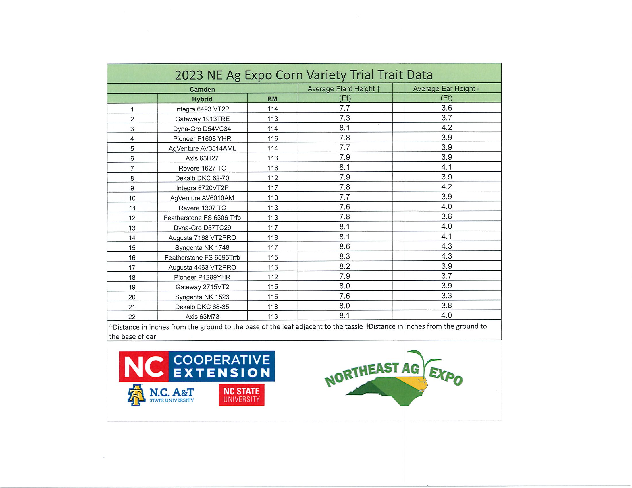 2023 NE Ag Expo Corn Variety Trial Trait Data