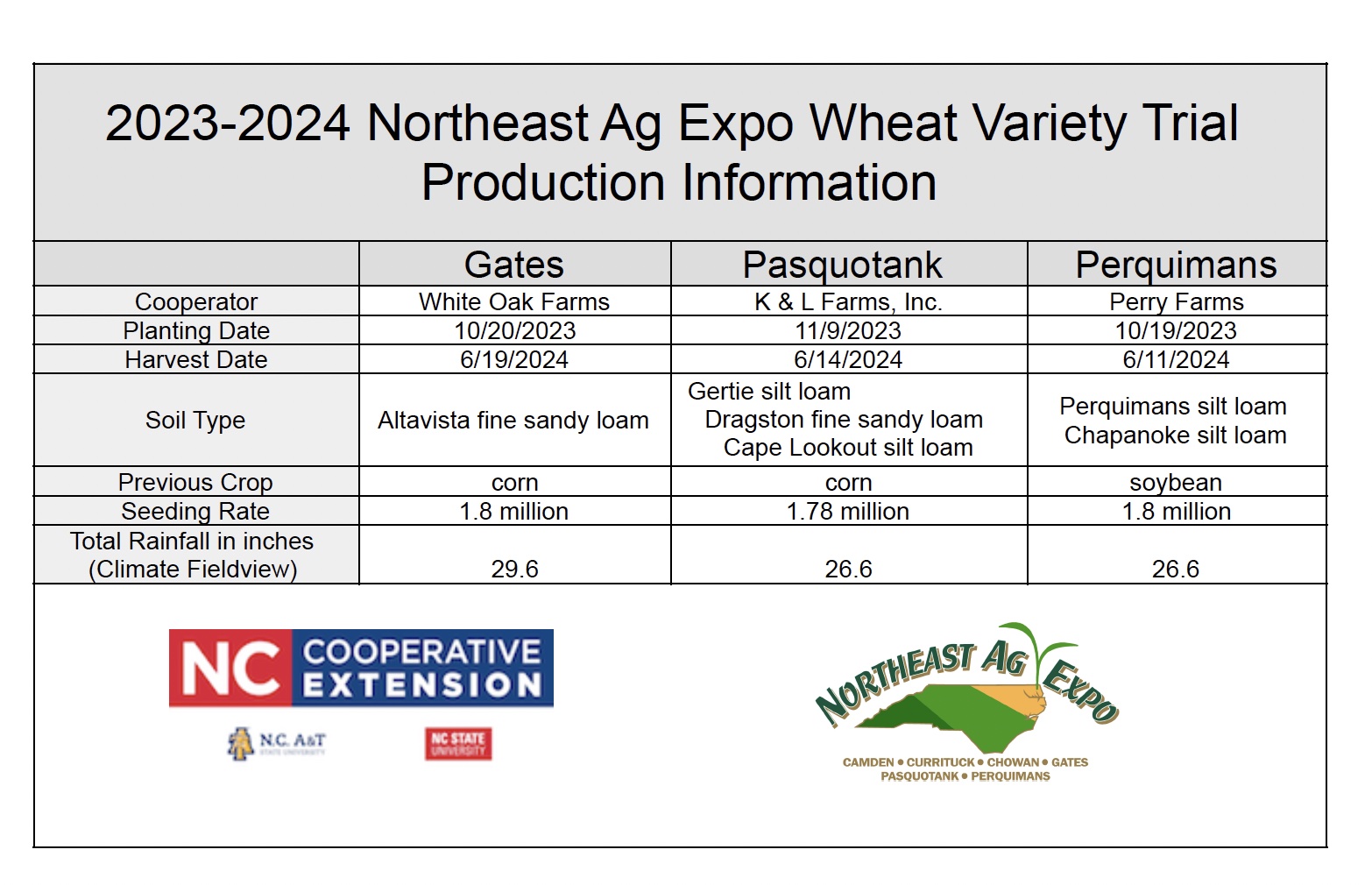 2023-2024 Northeast Ag Expo Wheat Variety Trial Production Information