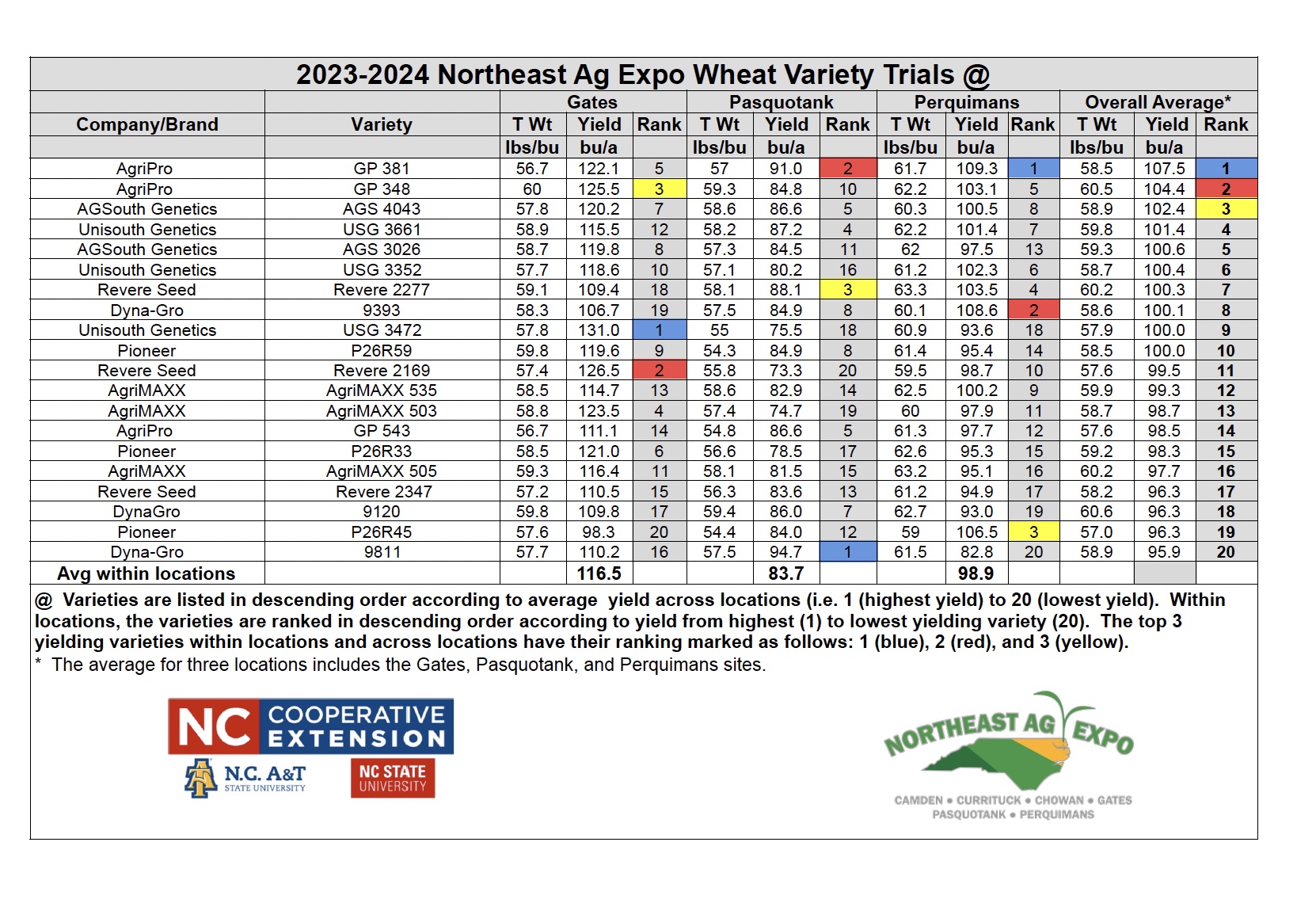 2023-2024 Northeast Ag Expo Wheat Variety Trials