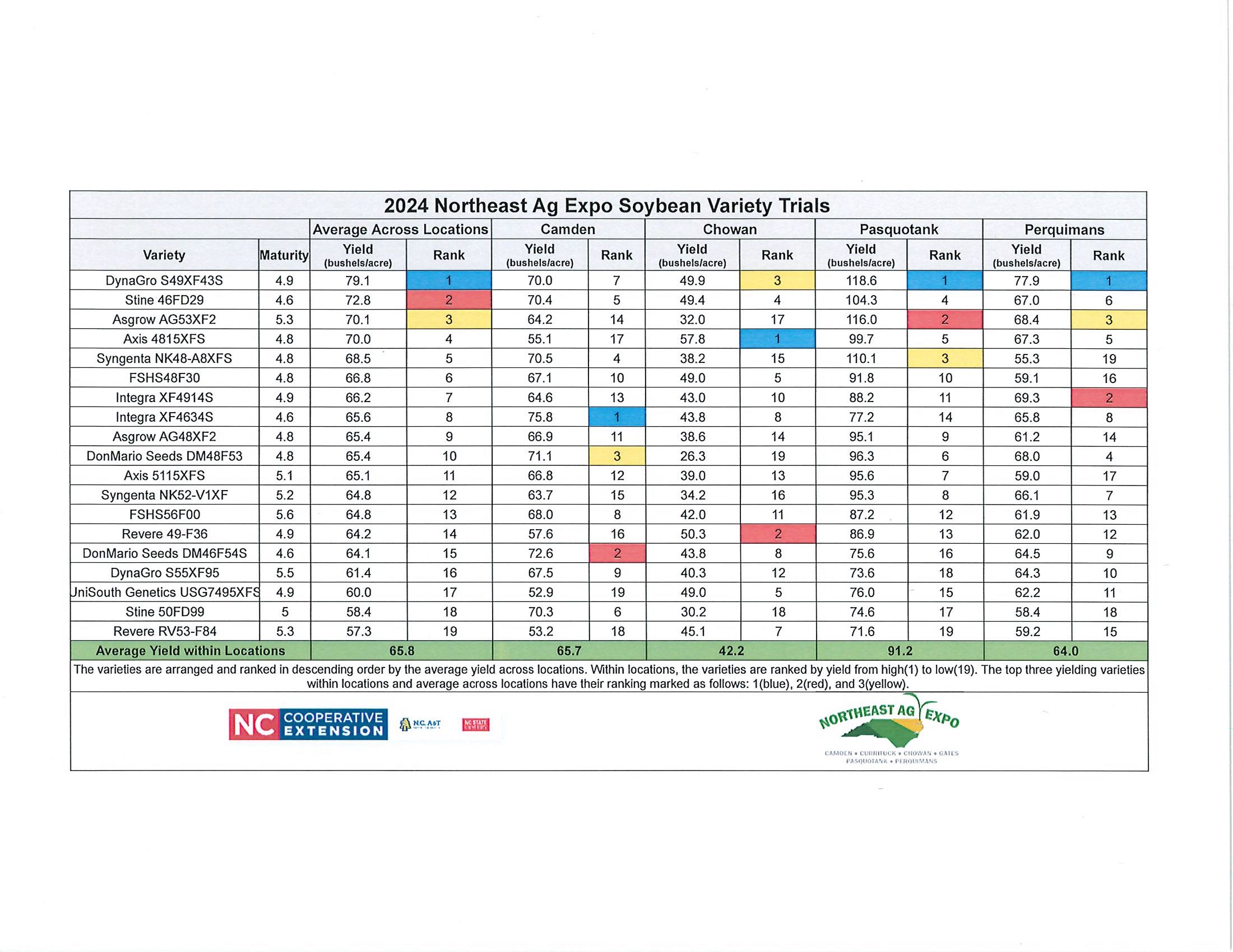 Northeast Ag Expo Soybean Variety Trials