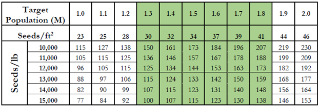 Wheat seeding rate chart